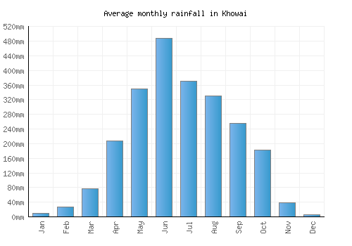 Khowai monthly rainfall chart (mm)