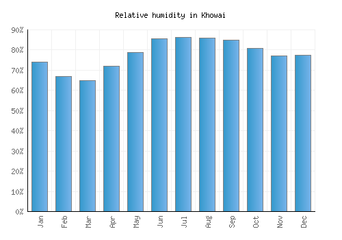 Khowai relative humidity averages
