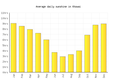 Khowai average daily sunshine chart