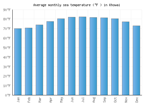 Khowai average sea temperature chart (Fahrenheit)