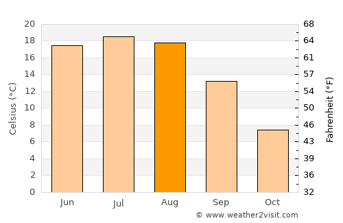 Khoyniki average temperature in August