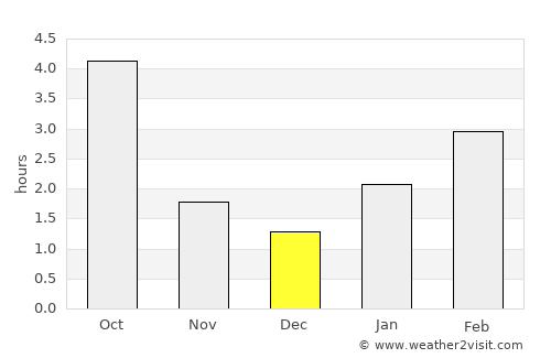Khoyniki average rain in December