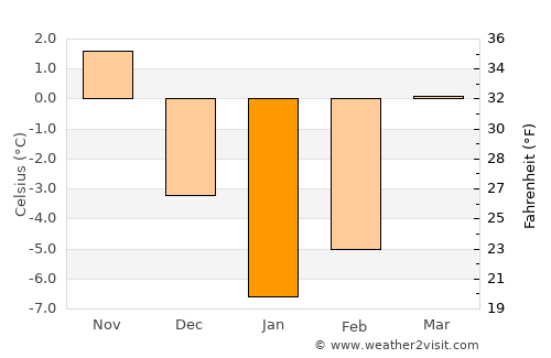 Khoyniki average temperature in January