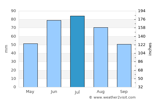 Khoyniki average rain in July