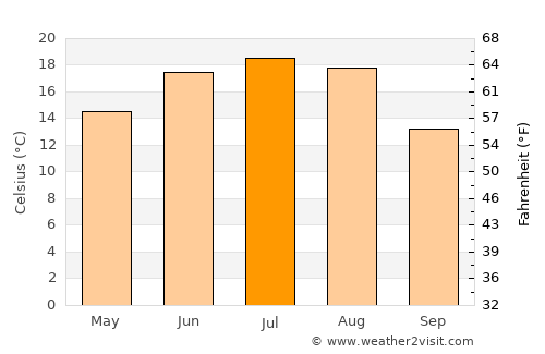 Khoyniki average temperature in July