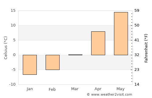 Khoyniki average temperature in March