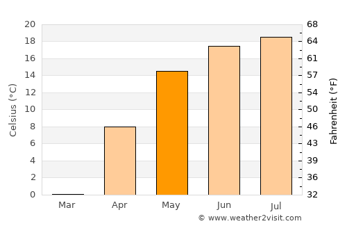 Khoyniki average temperature in May