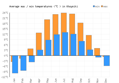 Khoyniki average minimum / maximum temperatures (Celsius)