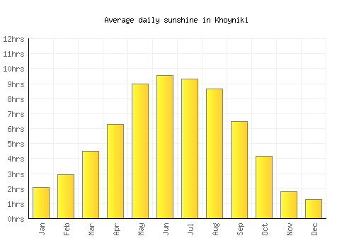 Khoyniki average daily sunshine chart