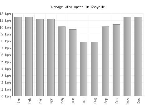 Khoyniki average winspeed by month (km/h)