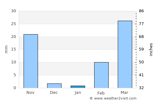 Khu Khan average rain in January