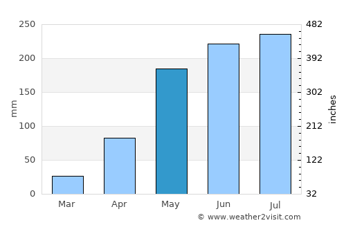 Khu Khan average rain in May
