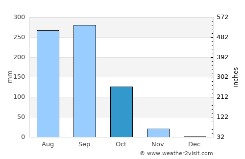 Khu Khan average rain in October
