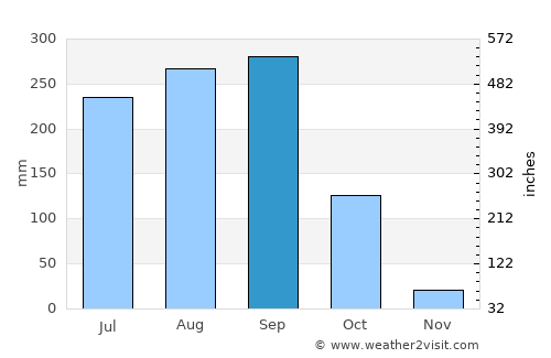 Khu Khan average rain in September