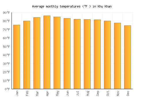 Khu Khan average temperature chart (Fahrenheit)