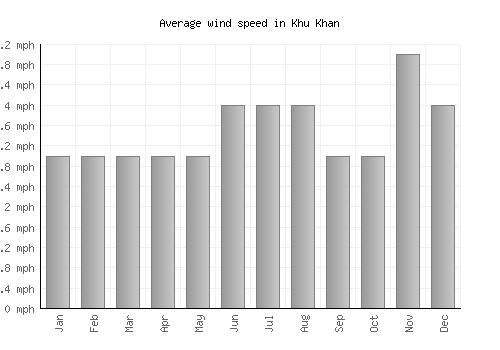 Khu Khan average winspeed by month (mph)