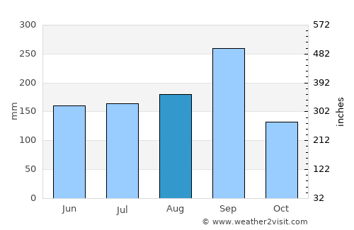 Khu Mueang average rain in August