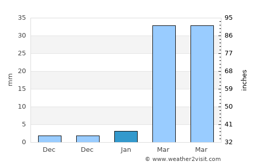 Khu Mueang average rain in January