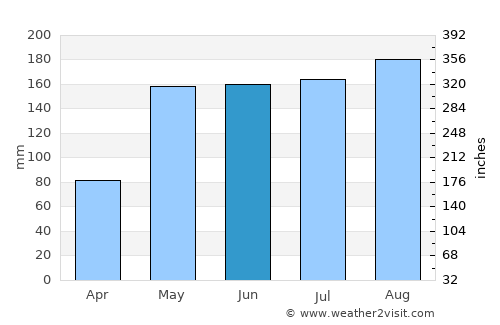Khu Mueang average rain in June