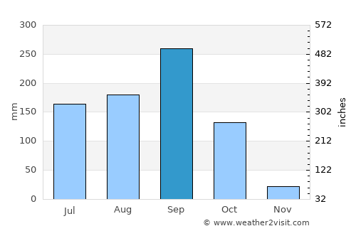 Khu Mueang average rain in September