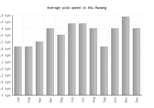 Khu Mueang average winspeed by month (km/h)