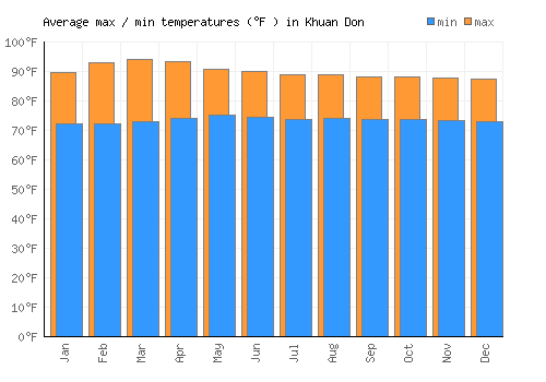 Khuan Don average minimum / maximum temperatures (Fahrenheit)