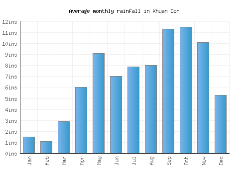 Khuan Don monthly rainfall chart (inches)