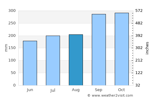 Khuan Don average rain in August