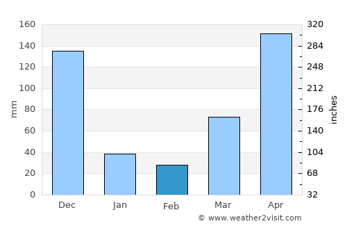 Khuan Don average rain in February
