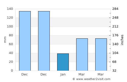 Khuan Don average rain in January