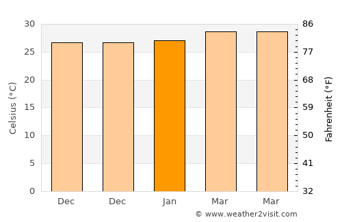 Khuan Don average temperature in January
