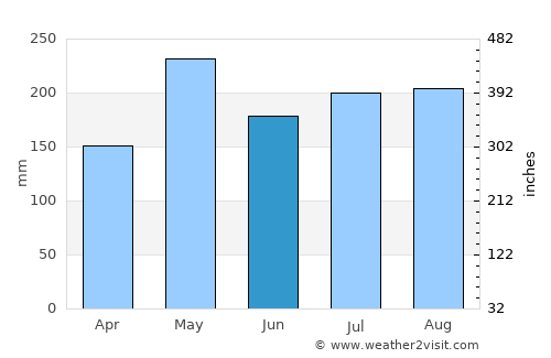 Khuan Don average rain in June
