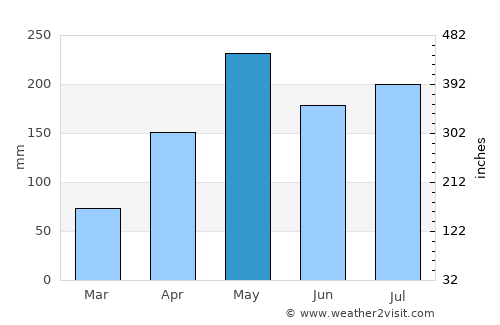 Khuan Don average rain in May