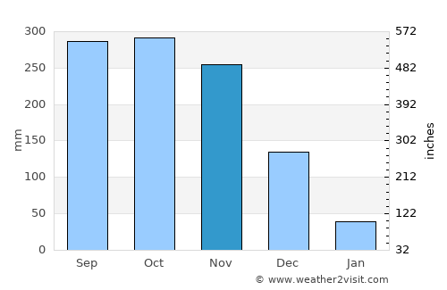 Khuan Don average rain in November