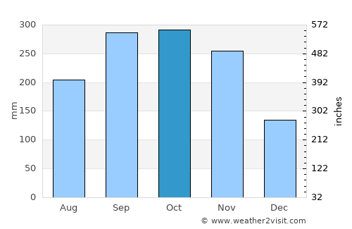 Khuan Don average rain in October