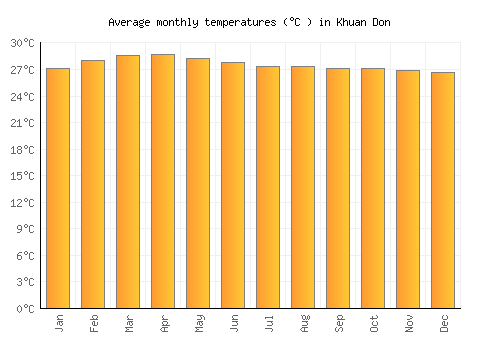 Khuan Don average temperature chart (Celsius)