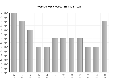 Khuan Don average winspeed by month (mph)