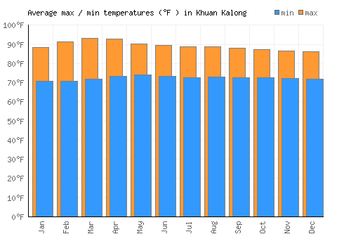 Khuan Kalong average minimum / maximum temperatures (Fahrenheit)