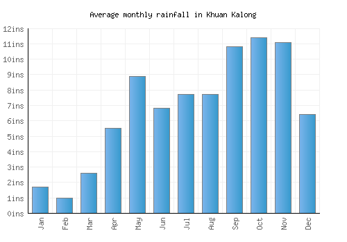 Khuan Kalong monthly rainfall chart (inches)