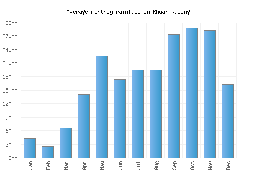 Khuan Kalong monthly rainfall chart (mm)