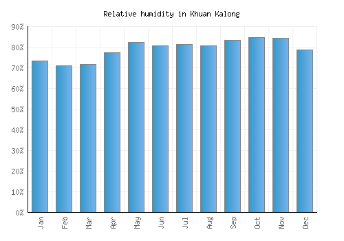 Khuan Kalong relative humidity averages