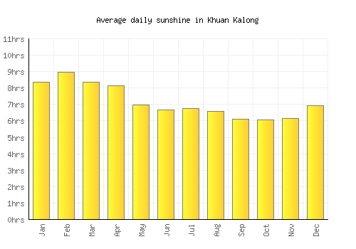 Khuan Kalong average daily sunshine chart