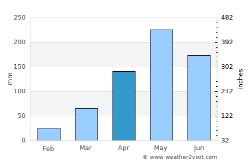 Khuan Kalong average rain in April