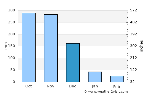Khuan Kalong average rain in December