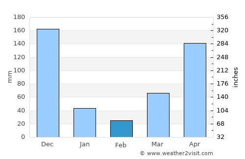 Khuan Kalong average rain in February