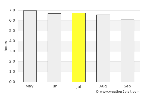Khuan Kalong average rain in July
