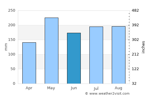 Khuan Kalong average rain in June