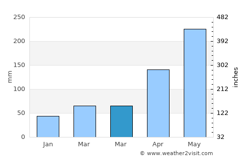 Khuan Kalong average rain in March