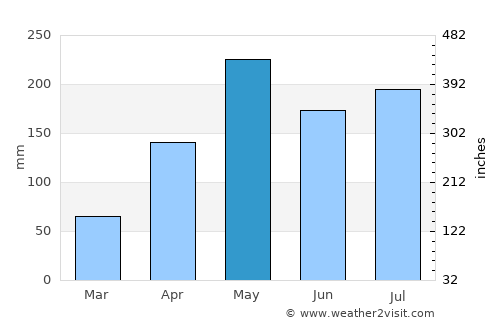 Khuan Kalong average rain in May
