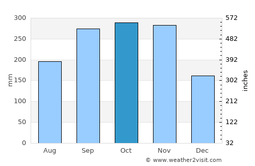 Khuan Kalong average rain in October